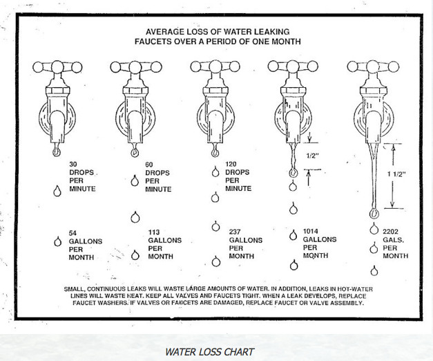 Water Leak Rate Chart