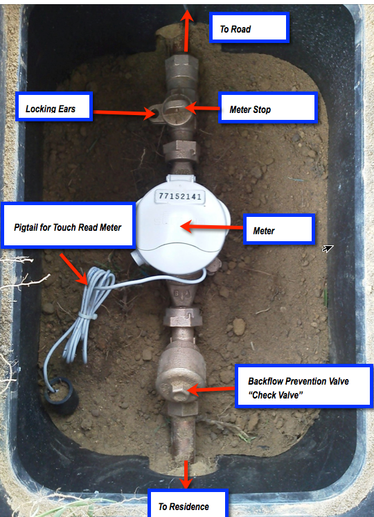 Meter Reading | Chilton Water Authority diagram of a water meter 